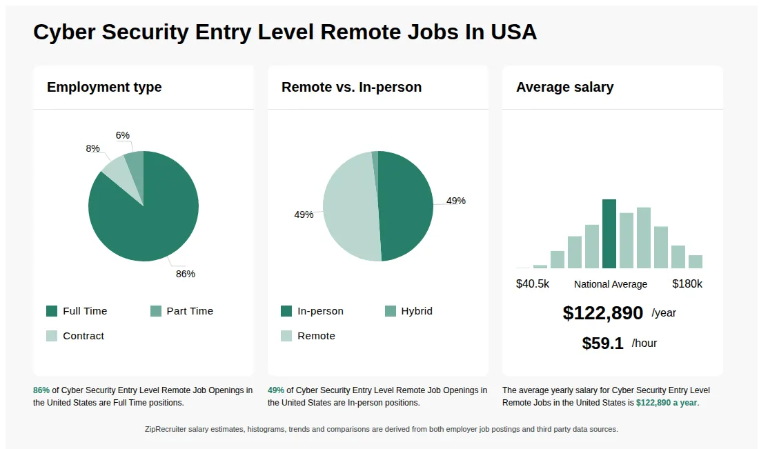 Entry Level Cyber Security Remote: Top Jobs & Expert Tips 2025