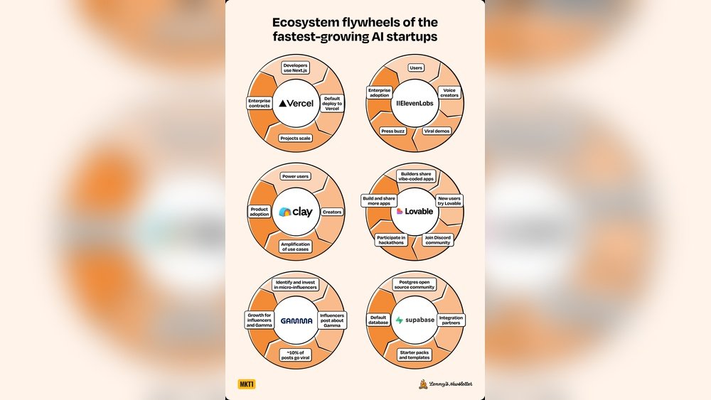 How Startups Can Use Ai to Grow Faster: Proven Strategies